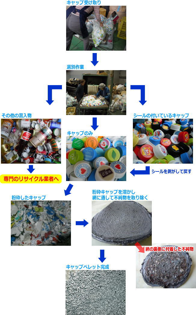 キャップのペレット化工程